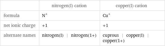  | nitrogen(I) cation | copper(I) cation formula | N^+ | Cu^+ net ionic charge | +1 | +1 alternate names | nitrogen(I) | nitrogen(1+) | cuprous | copper(I) | copper(1+)