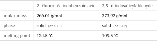  | 2-fluoro-6-iodobenzoic acid | 3, 5-diiodosalicylaldehyde molar mass | 266.01 g/mol | 373.92 g/mol phase | solid (at STP) | solid (at STP) melting point | 124.5 °C | 109.5 °C