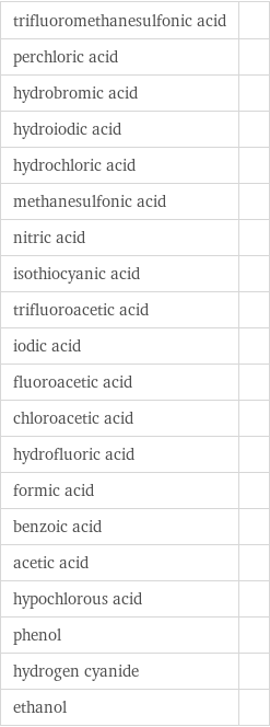 trifluoromethanesulfonic acid |  perchloric acid |  hydrobromic acid |  hydroiodic acid |  hydrochloric acid |  methanesulfonic acid |  nitric acid |  isothiocyanic acid |  trifluoroacetic acid |  iodic acid |  fluoroacetic acid |  chloroacetic acid |  hydrofluoric acid |  formic acid |  benzoic acid |  acetic acid |  hypochlorous acid |  phenol |  hydrogen cyanide |  ethanol | 