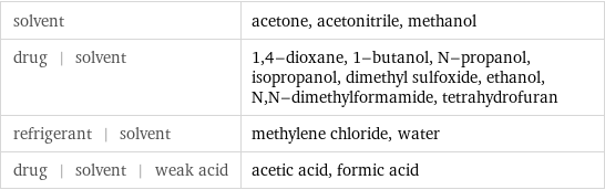 solvent | acetone, acetonitrile, methanol drug | solvent | 1, 4-dioxane, 1-butanol, N-propanol, isopropanol, dimethyl sulfoxide, ethanol, N, N-dimethylformamide, tetrahydrofuran refrigerant | solvent | methylene chloride, water drug | solvent | weak acid | acetic acid, formic acid