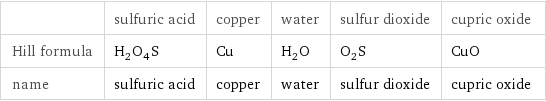  | sulfuric acid | copper | water | sulfur dioxide | cupric oxide Hill formula | H_2O_4S | Cu | H_2O | O_2S | CuO name | sulfuric acid | copper | water | sulfur dioxide | cupric oxide