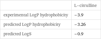  | L-citrulline experimental LogP hydrophobicity | -3.9 predicted LogP hydrophobicity | -3.26 predicted LogS | -0.9