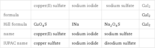  | copper(II) sulfate | sodium iodide | sodium sulfate | CuI2 formula | | | | CuI2 Hill formula | CuO_4S | INa | Na_2O_4S | CuI2 name | copper(II) sulfate | sodium iodide | sodium sulfate |  IUPAC name | copper sulfate | sodium iodide | disodium sulfate | 