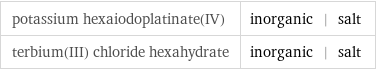 potassium hexaiodoplatinate(IV) | inorganic | salt terbium(III) chloride hexahydrate | inorganic | salt