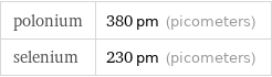 polonium | 380 pm (picometers) selenium | 230 pm (picometers)