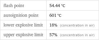 flash point | 54.44 °C autoignition point | 601 °C lower explosive limit | 18% (concentration in air) upper explosive limit | 57% (concentration in air)