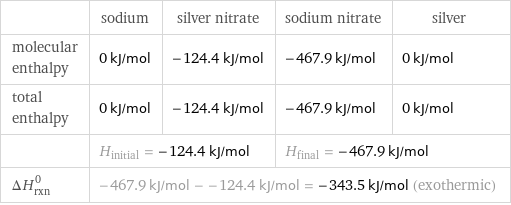  | sodium | silver nitrate | sodium nitrate | silver molecular enthalpy | 0 kJ/mol | -124.4 kJ/mol | -467.9 kJ/mol | 0 kJ/mol total enthalpy | 0 kJ/mol | -124.4 kJ/mol | -467.9 kJ/mol | 0 kJ/mol  | H_initial = -124.4 kJ/mol | | H_final = -467.9 kJ/mol |  ΔH_rxn^0 | -467.9 kJ/mol - -124.4 kJ/mol = -343.5 kJ/mol (exothermic) | | |  