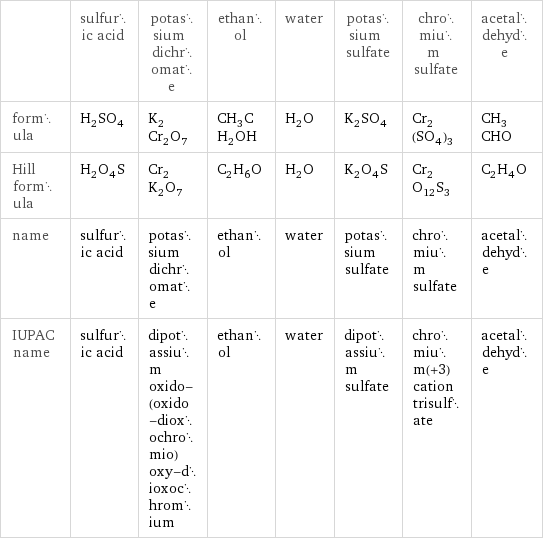  | sulfuric acid | potassium dichromate | ethanol | water | potassium sulfate | chromium sulfate | acetaldehyde formula | H_2SO_4 | K_2Cr_2O_7 | CH_3CH_2OH | H_2O | K_2SO_4 | Cr_2(SO_4)_3 | CH_3CHO Hill formula | H_2O_4S | Cr_2K_2O_7 | C_2H_6O | H_2O | K_2O_4S | Cr_2O_12S_3 | C_2H_4O name | sulfuric acid | potassium dichromate | ethanol | water | potassium sulfate | chromium sulfate | acetaldehyde IUPAC name | sulfuric acid | dipotassium oxido-(oxido-dioxochromio)oxy-dioxochromium | ethanol | water | dipotassium sulfate | chromium(+3) cation trisulfate | acetaldehyde