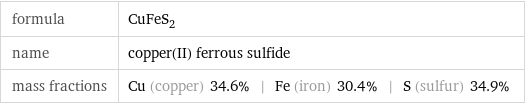 formula | CuFeS_2 name | copper(II) ferrous sulfide mass fractions | Cu (copper) 34.6% | Fe (iron) 30.4% | S (sulfur) 34.9%