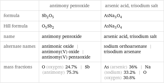  | antimony pentoxide | arsenic acid, trisodium salt formula | Sb_2O_5 | AsNa_3O_4 Hill formula | O_5Sb_2 | AsNa_3O_4 name | antimony pentoxide | arsenic acid, trisodium salt alternate names | antimonic oxide | antimony(V) oxide | antinomy(V) pentaoxide | sodium orthoarsenate | trisodium arsenate mass fractions | O (oxygen) 24.7% | Sb (antimony) 75.3% | As (arsenic) 36% | Na (sodium) 33.2% | O (oxygen) 30.8%