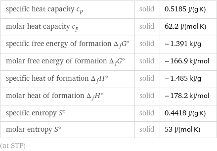 specific heat capacity c_p | solid | 0.5185 J/(g K) molar heat capacity c_p | solid | 62.2 J/(mol K) specific free energy of formation Δ_fG° | solid | -1.391 kJ/g molar free energy of formation Δ_fG° | solid | -166.9 kJ/mol specific heat of formation Δ_fH° | solid | -1.485 kJ/g molar heat of formation Δ_fH° | solid | -178.2 kJ/mol specific entropy S° | solid | 0.4418 J/(g K) molar entropy S° | solid | 53 J/(mol K) (at STP)