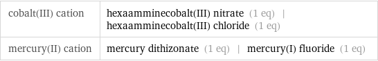 cobalt(III) cation | hexaamminecobalt(III) nitrate (1 eq) | hexaamminecobalt(III) chloride (1 eq) mercury(II) cation | mercury dithizonate (1 eq) | mercury(I) fluoride (1 eq)