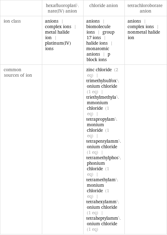  | hexafluoroplatinate(IV) anion | chloride anion | tetrachloroborate anion ion class | anions | complex ions | metal halide ion | platinum(IV) ions | anions | biomolecule ions | group 17 ions | halide ions | monatomic anions | p block ions | anions | complex ions | nonmetal halide ion common sources of ion | | zinc chloride (2 eq) | trimethylsulfoxonium chloride (1 eq) | triethylmethylammonium chloride (1 eq) | tetrapropylammonium chloride (1 eq) | tetrapentylammonium chloride (1 eq) | tetramethylphosphonium chloride (1 eq) | tetramethylammonium chloride (1 eq) | tetrahexylammonium chloride (1 eq) | tetraheptylammonium chloride (1 eq) | 