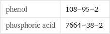 phenol | 108-95-2 phosphoric acid | 7664-38-2