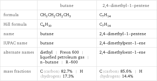  | butane | 2, 4-dimethyl-1-pentene formula | CH_3CH_2CH_2CH_3 | C_7H_14 Hill formula | C_4H_10 | C_7H_14 name | butane | 2, 4-dimethyl-1-pentene IUPAC name | butane | 2, 4-dimethylpent-1-ene alternate names | diethyl | Freon 600 | liquefied petroleum gas | n-butane | R-600 | 2, 4-dimethyloent-1-ene mass fractions | C (carbon) 82.7% | H (hydrogen) 17.3% | C (carbon) 85.6% | H (hydrogen) 14.4%