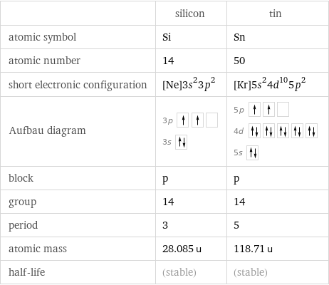  | silicon | tin atomic symbol | Si | Sn atomic number | 14 | 50 short electronic configuration | [Ne]3s^23p^2 | [Kr]5s^24d^105p^2 Aufbau diagram | 3p  3s | 5p  4d  5s  block | p | p group | 14 | 14 period | 3 | 5 atomic mass | 28.085 u | 118.71 u half-life | (stable) | (stable)