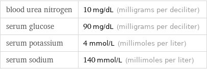 blood urea nitrogen | 10 mg/dL (milligrams per deciliter) serum glucose | 90 mg/dL (milligrams per deciliter) serum potassium | 4 mmol/L (millimoles per liter) serum sodium | 140 mmol/L (millimoles per liter)