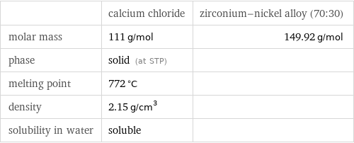  | calcium chloride | zirconium-nickel alloy (70:30) molar mass | 111 g/mol | 149.92 g/mol phase | solid (at STP) |  melting point | 772 °C |  density | 2.15 g/cm^3 |  solubility in water | soluble | 