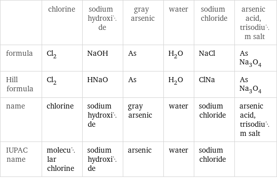  | chlorine | sodium hydroxide | gray arsenic | water | sodium chloride | arsenic acid, trisodium salt formula | Cl_2 | NaOH | As | H_2O | NaCl | AsNa_3O_4 Hill formula | Cl_2 | HNaO | As | H_2O | ClNa | AsNa_3O_4 name | chlorine | sodium hydroxide | gray arsenic | water | sodium chloride | arsenic acid, trisodium salt IUPAC name | molecular chlorine | sodium hydroxide | arsenic | water | sodium chloride | 