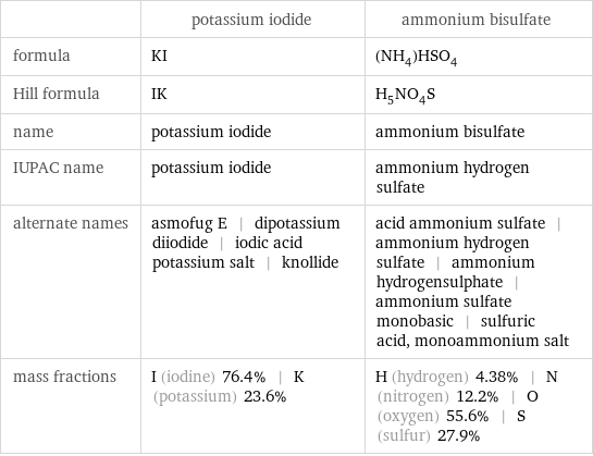  | potassium iodide | ammonium bisulfate formula | KI | (NH_4)HSO_4 Hill formula | IK | H_5NO_4S name | potassium iodide | ammonium bisulfate IUPAC name | potassium iodide | ammonium hydrogen sulfate alternate names | asmofug E | dipotassium diiodide | iodic acid potassium salt | knollide | acid ammonium sulfate | ammonium hydrogen sulfate | ammonium hydrogensulphate | ammonium sulfate monobasic | sulfuric acid, monoammonium salt mass fractions | I (iodine) 76.4% | K (potassium) 23.6% | H (hydrogen) 4.38% | N (nitrogen) 12.2% | O (oxygen) 55.6% | S (sulfur) 27.9%