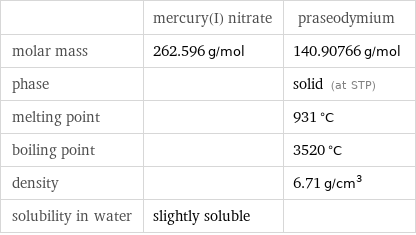  | mercury(I) nitrate | praseodymium molar mass | 262.596 g/mol | 140.90766 g/mol phase | | solid (at STP) melting point | | 931 °C boiling point | | 3520 °C density | | 6.71 g/cm^3 solubility in water | slightly soluble | 