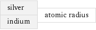 silver indium | atomic radius