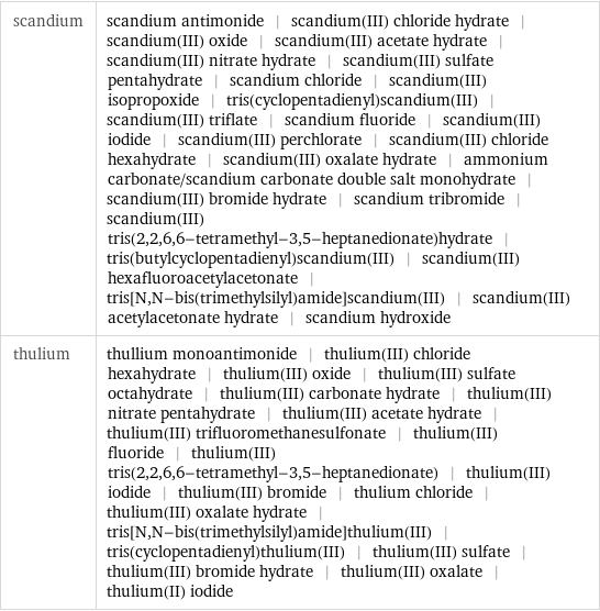 scandium | scandium antimonide | scandium(III) chloride hydrate | scandium(III) oxide | scandium(III) acetate hydrate | scandium(III) nitrate hydrate | scandium(III) sulfate pentahydrate | scandium chloride | scandium(III) isopropoxide | tris(cyclopentadienyl)scandium(III) | scandium(III) triflate | scandium fluoride | scandium(III) iodide | scandium(III) perchlorate | scandium(III) chloride hexahydrate | scandium(III) oxalate hydrate | ammonium carbonate/scandium carbonate double salt monohydrate | scandium(III) bromide hydrate | scandium tribromide | scandium(III) tris(2, 2, 6, 6-tetramethyl-3, 5-heptanedionate)hydrate | tris(butylcyclopentadienyl)scandium(III) | scandium(III) hexafluoroacetylacetonate | tris[N, N-bis(trimethylsilyl)amide]scandium(III) | scandium(III) acetylacetonate hydrate | scandium hydroxide thulium | thullium monoantimonide | thulium(III) chloride hexahydrate | thulium(III) oxide | thulium(III) sulfate octahydrate | thulium(III) carbonate hydrate | thulium(III) nitrate pentahydrate | thulium(III) acetate hydrate | thulium(III) trifluoromethanesulfonate | thulium(III) fluoride | thulium(III) tris(2, 2, 6, 6-tetramethyl-3, 5-heptanedionate) | thulium(III) iodide | thulium(III) bromide | thulium chloride | thulium(III) oxalate hydrate | tris[N, N-bis(trimethylsilyl)amide]thulium(III) | tris(cyclopentadienyl)thulium(III) | thulium(III) sulfate | thulium(III) bromide hydrate | thulium(III) oxalate | thulium(II) iodide