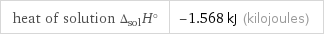 heat of solution Δ_solH° | -1.568 kJ (kilojoules)