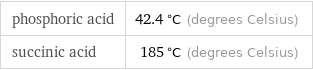 phosphoric acid | 42.4 °C (degrees Celsius) succinic acid | 185 °C (degrees Celsius)