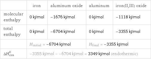  | iron | aluminum oxide | aluminum | iron(II, III) oxide molecular enthalpy | 0 kJ/mol | -1676 kJ/mol | 0 kJ/mol | -1118 kJ/mol total enthalpy | 0 kJ/mol | -6704 kJ/mol | 0 kJ/mol | -3355 kJ/mol  | H_initial = -6704 kJ/mol | | H_final = -3355 kJ/mol |  ΔH_rxn^0 | -3355 kJ/mol - -6704 kJ/mol = 3349 kJ/mol (endothermic) | | |  