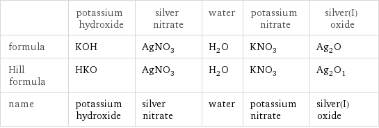  | potassium hydroxide | silver nitrate | water | potassium nitrate | silver(I) oxide formula | KOH | AgNO_3 | H_2O | KNO_3 | Ag_2O Hill formula | HKO | AgNO_3 | H_2O | KNO_3 | Ag_2O_1 name | potassium hydroxide | silver nitrate | water | potassium nitrate | silver(I) oxide