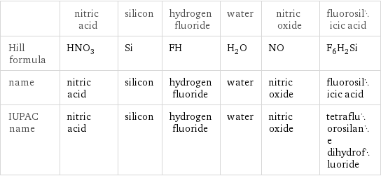  | nitric acid | silicon | hydrogen fluoride | water | nitric oxide | fluorosilicic acid Hill formula | HNO_3 | Si | FH | H_2O | NO | F_6H_2Si name | nitric acid | silicon | hydrogen fluoride | water | nitric oxide | fluorosilicic acid IUPAC name | nitric acid | silicon | hydrogen fluoride | water | nitric oxide | tetrafluorosilane dihydrofluoride