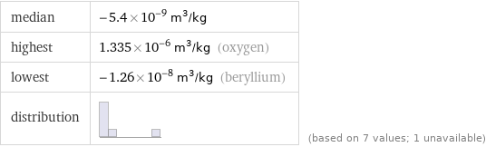 median | -5.4×10^-9 m^3/kg highest | 1.335×10^-6 m^3/kg (oxygen) lowest | -1.26×10^-8 m^3/kg (beryllium) distribution | | (based on 7 values; 1 unavailable)