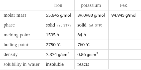  | iron | potassium | FeK molar mass | 55.845 g/mol | 39.0983 g/mol | 94.943 g/mol phase | solid (at STP) | solid (at STP) |  melting point | 1535 °C | 64 °C |  boiling point | 2750 °C | 760 °C |  density | 7.874 g/cm^3 | 0.86 g/cm^3 |  solubility in water | insoluble | reacts | 