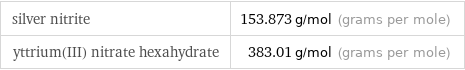 silver nitrite | 153.873 g/mol (grams per mole) yttrium(III) nitrate hexahydrate | 383.01 g/mol (grams per mole)