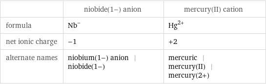  | niobide(1-) anion | mercury(II) cation formula | Nb^- | Hg^(2+) net ionic charge | -1 | +2 alternate names | niobium(1-) anion | niobide(1-) | mercuric | mercury(II) | mercury(2+)