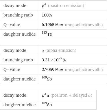 decay mode | β^+ (positron emission) branching ratio | 100% Q-value | 6.1965 MeV (megaelectronvolts) daughter nuclide | Te-113 decay mode | α (alpha emission) branching ratio | 3.31×10^-7% Q-value | 2.7059 MeV (megaelectronvolts) daughter nuclide | Sb-109 decay mode | β^+α (positron + delayed α) daughter nuclide | Sn-109