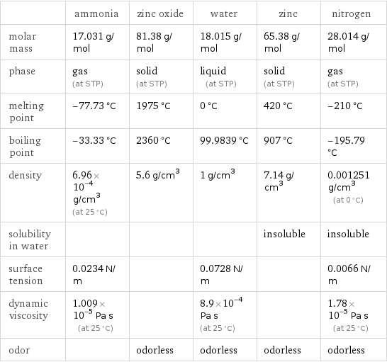  | ammonia | zinc oxide | water | zinc | nitrogen molar mass | 17.031 g/mol | 81.38 g/mol | 18.015 g/mol | 65.38 g/mol | 28.014 g/mol phase | gas (at STP) | solid (at STP) | liquid (at STP) | solid (at STP) | gas (at STP) melting point | -77.73 °C | 1975 °C | 0 °C | 420 °C | -210 °C boiling point | -33.33 °C | 2360 °C | 99.9839 °C | 907 °C | -195.79 °C density | 6.96×10^-4 g/cm^3 (at 25 °C) | 5.6 g/cm^3 | 1 g/cm^3 | 7.14 g/cm^3 | 0.001251 g/cm^3 (at 0 °C) solubility in water | | | | insoluble | insoluble surface tension | 0.0234 N/m | | 0.0728 N/m | | 0.0066 N/m dynamic viscosity | 1.009×10^-5 Pa s (at 25 °C) | | 8.9×10^-4 Pa s (at 25 °C) | | 1.78×10^-5 Pa s (at 25 °C) odor | | odorless | odorless | odorless | odorless