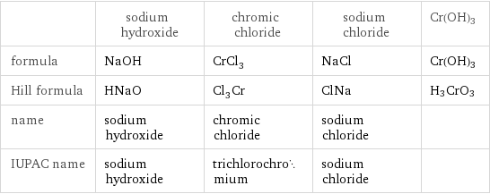  | sodium hydroxide | chromic chloride | sodium chloride | Cr(OH)3 formula | NaOH | CrCl_3 | NaCl | Cr(OH)3 Hill formula | HNaO | Cl_3Cr | ClNa | H3CrO3 name | sodium hydroxide | chromic chloride | sodium chloride |  IUPAC name | sodium hydroxide | trichlorochromium | sodium chloride | 