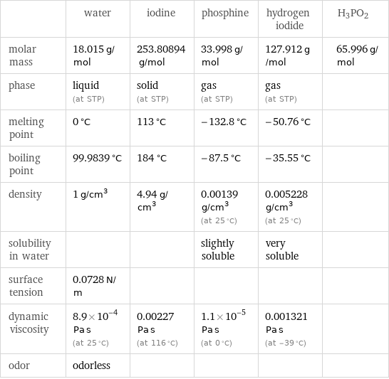  | water | iodine | phosphine | hydrogen iodide | H3PO2 molar mass | 18.015 g/mol | 253.80894 g/mol | 33.998 g/mol | 127.912 g/mol | 65.996 g/mol phase | liquid (at STP) | solid (at STP) | gas (at STP) | gas (at STP) |  melting point | 0 °C | 113 °C | -132.8 °C | -50.76 °C |  boiling point | 99.9839 °C | 184 °C | -87.5 °C | -35.55 °C |  density | 1 g/cm^3 | 4.94 g/cm^3 | 0.00139 g/cm^3 (at 25 °C) | 0.005228 g/cm^3 (at 25 °C) |  solubility in water | | | slightly soluble | very soluble |  surface tension | 0.0728 N/m | | | |  dynamic viscosity | 8.9×10^-4 Pa s (at 25 °C) | 0.00227 Pa s (at 116 °C) | 1.1×10^-5 Pa s (at 0 °C) | 0.001321 Pa s (at -39 °C) |  odor | odorless | | | | 