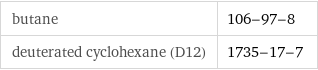 butane | 106-97-8 deuterated cyclohexane (D12) | 1735-17-7