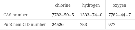  | chlorine | hydrogen | oxygen CAS number | 7782-50-5 | 1333-74-0 | 7782-44-7 PubChem CID number | 24526 | 783 | 977