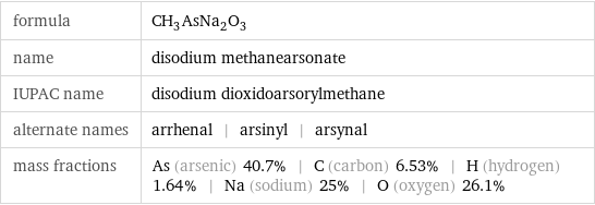 formula | CH_3AsNa_2O_3 name | disodium methanearsonate IUPAC name | disodium dioxidoarsorylmethane alternate names | arrhenal | arsinyl | arsynal mass fractions | As (arsenic) 40.7% | C (carbon) 6.53% | H (hydrogen) 1.64% | Na (sodium) 25% | O (oxygen) 26.1%