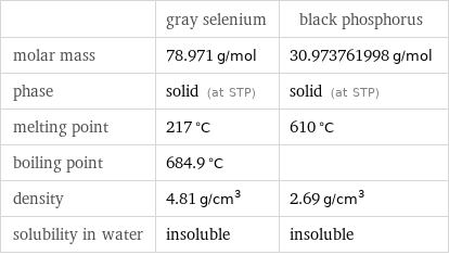  | gray selenium | black phosphorus molar mass | 78.971 g/mol | 30.973761998 g/mol phase | solid (at STP) | solid (at STP) melting point | 217 °C | 610 °C boiling point | 684.9 °C |  density | 4.81 g/cm^3 | 2.69 g/cm^3 solubility in water | insoluble | insoluble