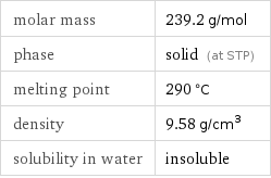 molar mass | 239.2 g/mol phase | solid (at STP) melting point | 290 °C density | 9.58 g/cm^3 solubility in water | insoluble
