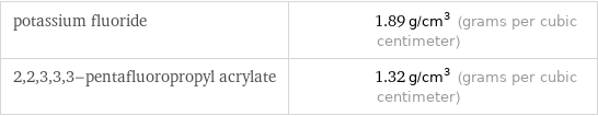 potassium fluoride | 1.89 g/cm^3 (grams per cubic centimeter) 2, 2, 3, 3, 3-pentafluoropropyl acrylate | 1.32 g/cm^3 (grams per cubic centimeter)