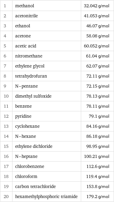 1 | methanol | 32.042 g/mol 2 | acetonitrile | 41.053 g/mol 3 | ethanol | 46.07 g/mol 4 | acetone | 58.08 g/mol 5 | acetic acid | 60.052 g/mol 6 | nitromethane | 61.04 g/mol 7 | ethylene glycol | 62.07 g/mol 8 | tetrahydrofuran | 72.11 g/mol 9 | N-pentane | 72.15 g/mol 10 | dimethyl sulfoxide | 78.13 g/mol 11 | benzene | 78.11 g/mol 12 | pyridine | 79.1 g/mol 13 | cyclohexane | 84.16 g/mol 14 | N-hexane | 86.18 g/mol 15 | ethylene dichloride | 98.95 g/mol 16 | N-heptane | 100.21 g/mol 17 | chlorobenzene | 112.6 g/mol 18 | chloroform | 119.4 g/mol 19 | carbon tetrachloride | 153.8 g/mol 20 | hexamethylphosphoric triamide | 179.2 g/mol