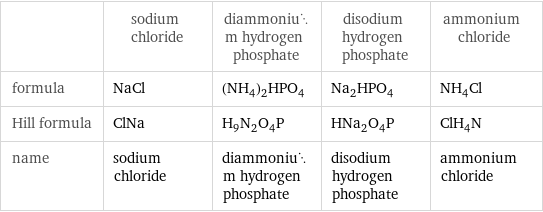  | sodium chloride | diammonium hydrogen phosphate | disodium hydrogen phosphate | ammonium chloride formula | NaCl | (NH_4)_2HPO_4 | Na_2HPO_4 | NH_4Cl Hill formula | ClNa | H_9N_2O_4P | HNa_2O_4P | ClH_4N name | sodium chloride | diammonium hydrogen phosphate | disodium hydrogen phosphate | ammonium chloride