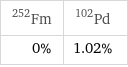 Fm-252 | Pd-102 0% | 1.02%