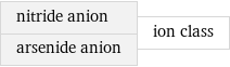 nitride anion arsenide anion | ion class